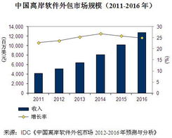 未來五年，中國離岸軟件外包市場的崛起之路 復合增長率預計達25%